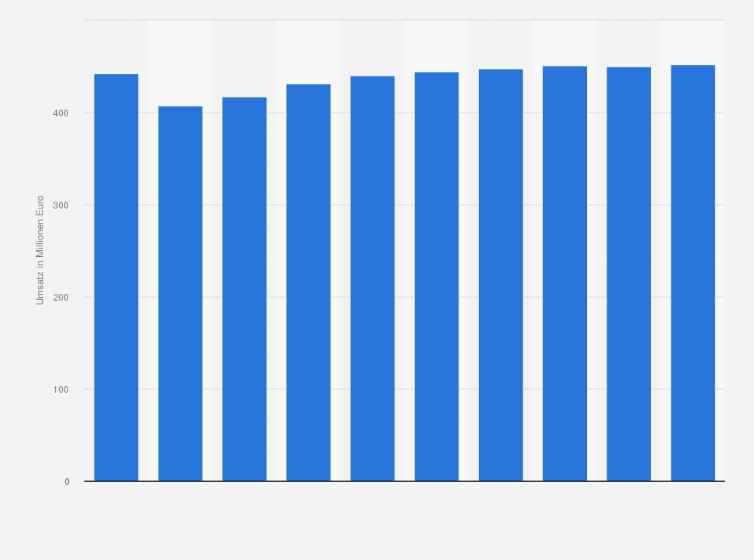 Statistik: Umsatz im Marktsegment Konstruktions- & Designsoftware in Deutschland in den Jahren 2021 bis 2030 (in Millionen Euro)