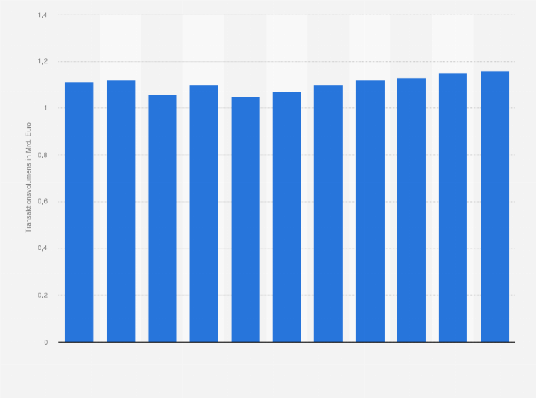 Statistik: Prognose zur Entwicklung des Transaktionsvolumens der Crowdfunding-Projekte weltweit von 2018 bis 2028 (in Milliarden Euro)