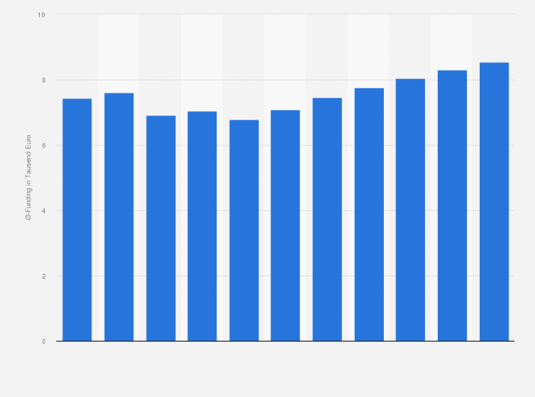 Statistik: Prognose zur durchschnittlichen Fundingsumme pro Crowdfunding-Kampagne weltweit von 2018 bis 2028 (in 1.000 Euro)