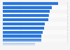 Ten year survival rate of cancer in Denmark 2014-2016, by type