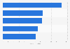Costa Rica: most viewed YouTube channels 2019