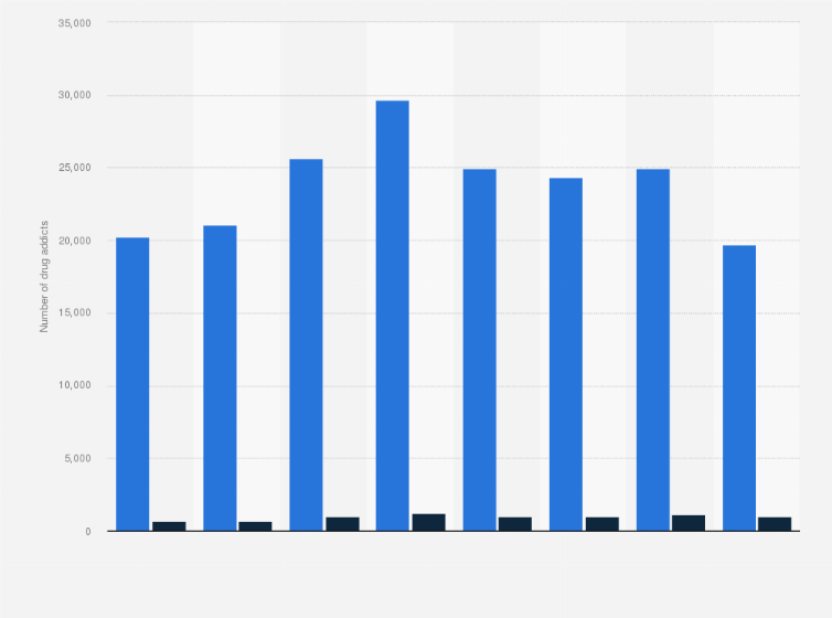 Malaysia Breakdown Of Drug Addicts By Gender Statista