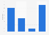 Breakdown of foreign languages known by French 2016