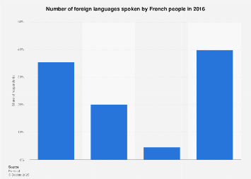 Breakdown of foreign languages known by French 2016