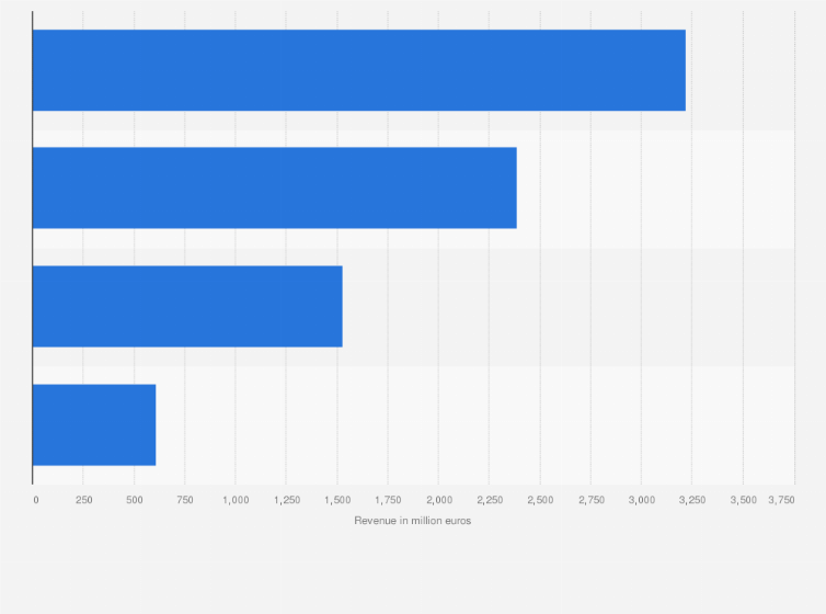 Statistic: Largest engineering firms based on revenue in the Netherlands in 2017 (in million euros)
