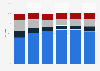 Share of voters in Pennsylvania by age and registration 2016