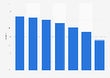Radio penetration by social status in Spain 2018