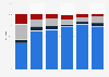 Share of voters in Wisconsin by age and registration 2016