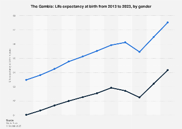 The Gambia - life expectancy at birth by gender 2013-2023| Statista