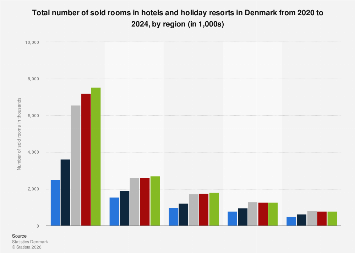 Sold hotel rooms by region Denmark 2024| Statista