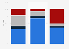 Share of voters in Wisconsin by ethnicity and registration 2016