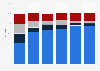 Share of voters in Michigan by age and registration 2016