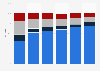 Share of voters in Ohio by age and registration 2016