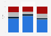 Share of voters in Florida by ethnicity and registration 2016