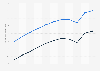 Life expectancy at birth in Lesotho 2016, by gender