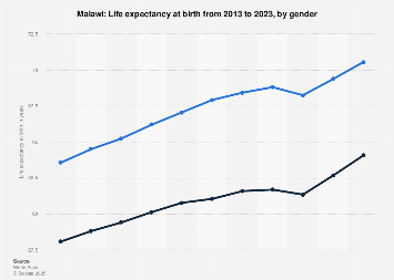 Malawi - life expectancy at birth by gender 2013-2023| Statista