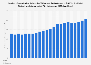 Twitter Mdau In The United States 2020 Statista