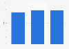 Sligro Food Group market share in the B2B food market in the Netherlands 2015-2018