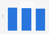 Makro market share in the B2B food market in the Netherlands 2015-2018