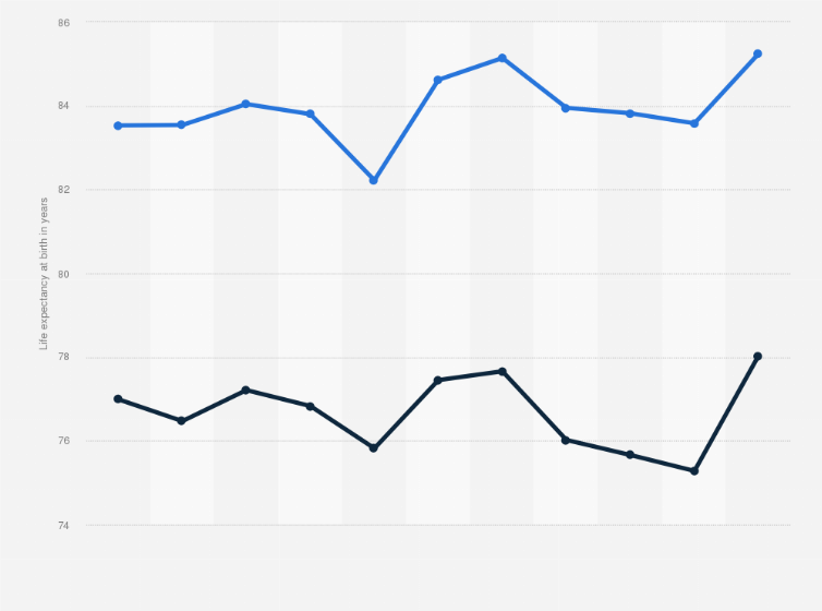 Puerto Rico Life Expectancy At Birth By Gender 2008 2018 Statista