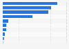 Market share of major Canadian cheese companies 2017