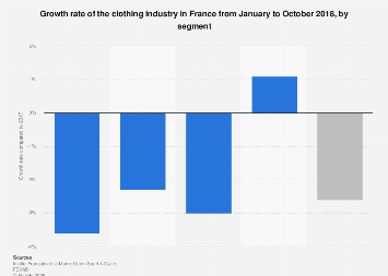 Clothing: growth rate by type of market France 2018| Statista