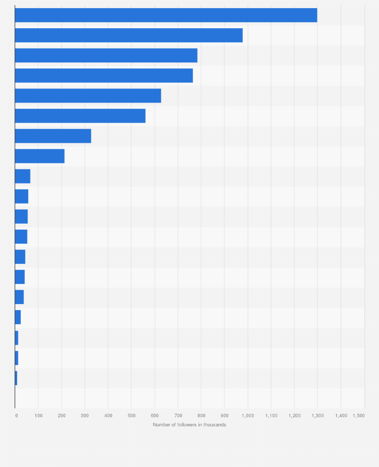 online art companies by number of instagram followers 2017 - number of followers instagram online