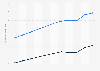 Life expectancy at birth in Sao Tome and Principe 2016, by gender
