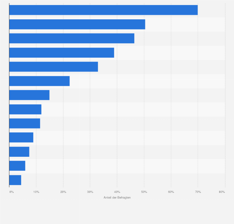 Statistik: Welche Heimwerker-Tätigkeiten haben Sie oder ein Mitglied Ihres Haushalts in den letzten 12 Monaten durchgeführt?