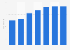 Revenue of Royal Wessanen 2013-2018