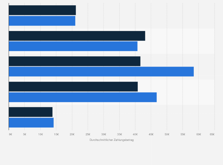 Statistik: Durchschnittliche Einkaufsbeträge im Einzelhandel in Deutschland gegliedert nach Zahlungsart in den Jahren 2017/2018 und 2019/2020