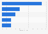 Urban online shopping spending in Indonesia 2017 by category
