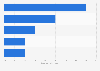 Rural online shopping spending in Indonesia 2017 by category