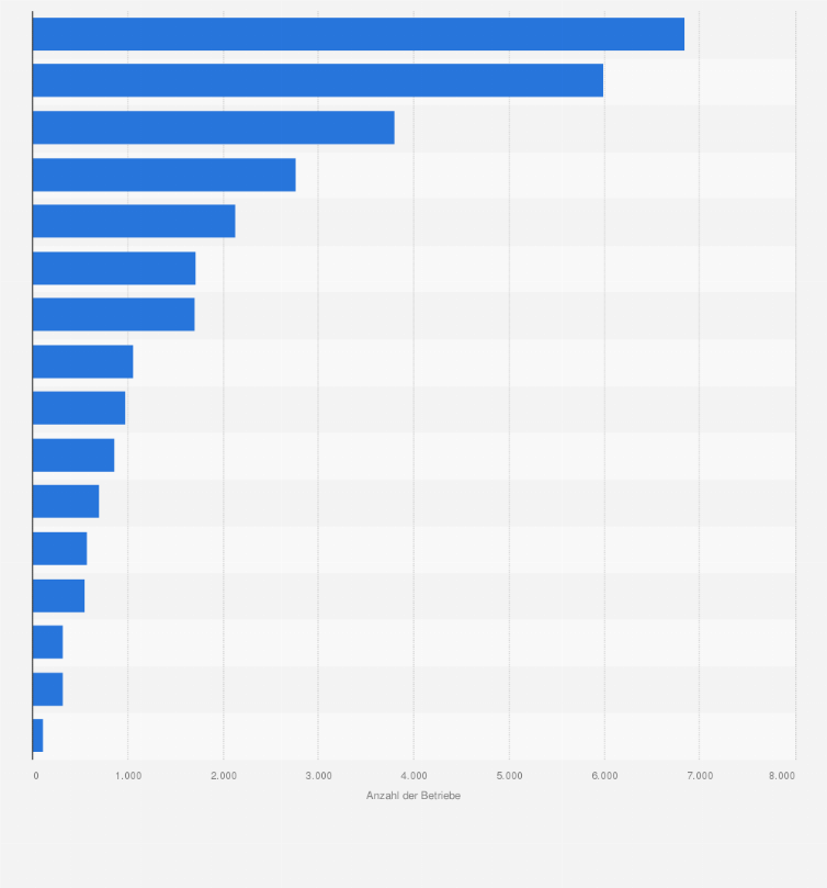 Tischler Anzahl Der Betriebe Im Handwerk Nach Bundeslandern 2016 Statista
