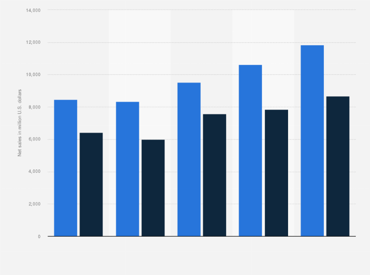 Statistic: Stryker's net sales from 2019 to 2023, by segment (in million U.S. dollars)