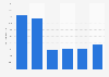 Online alcohol sales growth in the United States from 2014 to 2020