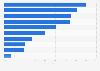 Most important values in life among millennials in Germany 2015