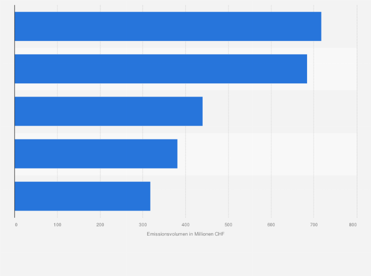 Statistik: Die 5 größten IPOs an der Schweizer Börse SIX Swiss Exchange nach Emissionsvolumen im Jahr 2022 (in Millionen CHF)