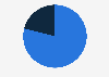 Festival NovaBrasil audience 2018, by age