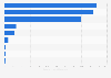 Number of human trafficking suspects in the U.S. by offense 2011-2015