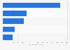 Cuba: leading YouTube channels 2019, by number of subscribers