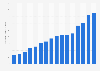 Number of human trafficking defendants sentenced to prison in the U.S. FY 2000-2015