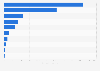 Time spent on mobile apps by category in India 2018