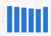 Sales value of Lotto in Belgium 2013-2018