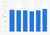 Revenue of scratch cards in Belgium 2012-2017