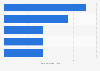 Panama: leading YouTube channels 2019, by number of subscribers