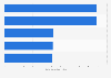 Venezuela: leading YouTube channels 2019, by number of subscribers