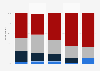 Frequency of purchasing mobile gaming apps in Norway 2018, by generation