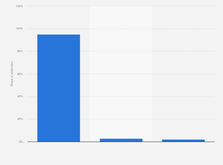 Statistic: Distribution of blueberry production in Argentina in 2018, by destination