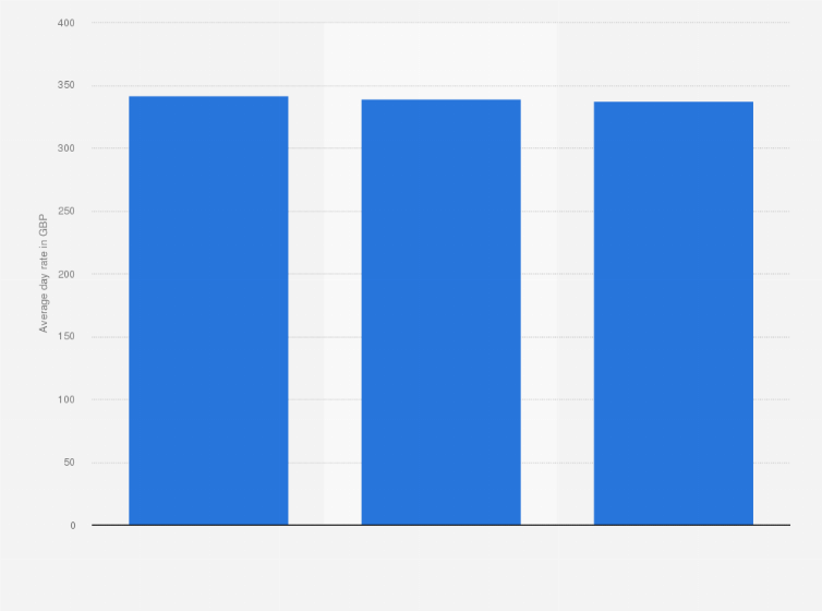 Statistic: Average day rates of freelance copywriting professionals in the United Kingdom (UK) from 2016 to 2018 (in GBP)